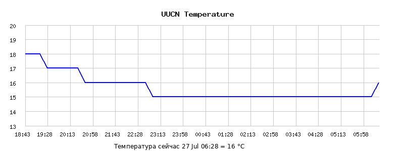Temperature Graph