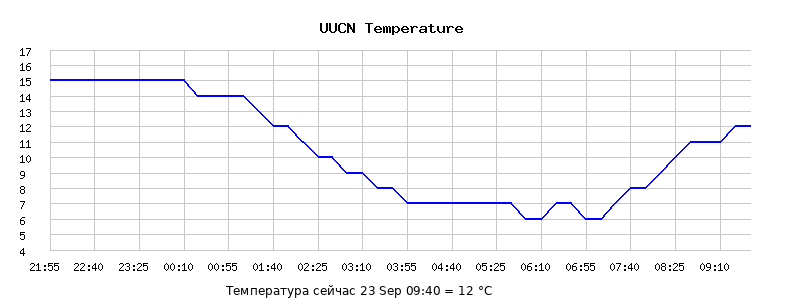 Temperature Graph