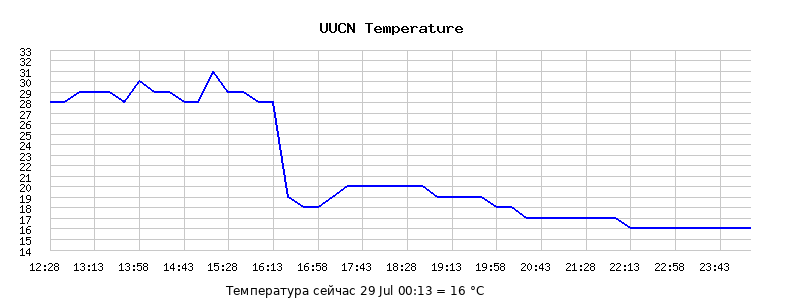 Temperature Graph