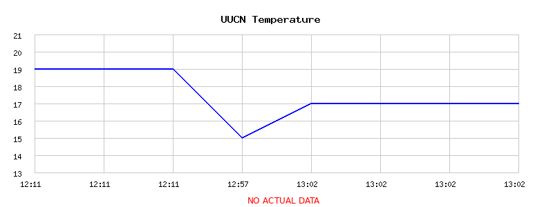 Temperature Graph